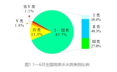 全國(guó)1—6月地表水環(huán)境質(zhì)量狀況公布 全國(guó)1—6月地表水環(huán)境質(zhì)量狀況公布