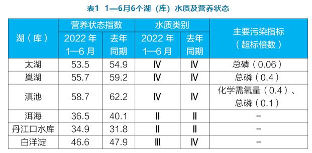全國(guó)1—6月地表水環(huán)境質(zhì)量狀況 全國(guó)1—6月地表水環(huán)境質(zhì)量狀況
